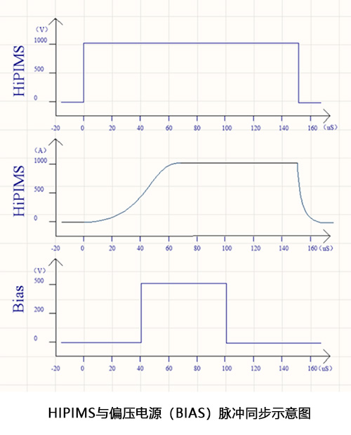HiPIMS與脈沖偏壓脈沖同步技術(shù) HiPIMS與脈沖偏壓脈沖同步技術(shù)